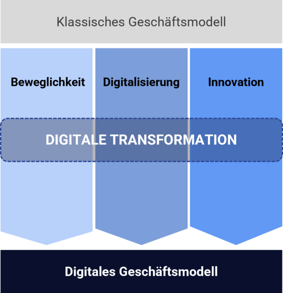 Abb. 1: Treiber der digitalen Transformation - Quelle Foto: Mages Consulting GmbH